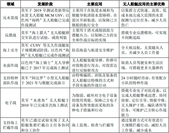 2022年无人船艇行业市场应用规模潜力研究及投资战略规划指导可行性分析