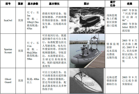2022年无人船艇行业市场应用规模潜力研究及投资战略规划指导可行性分析 2022年无人船艇行业市场应用规模潜力研究及投资战略规划指导可行性分析