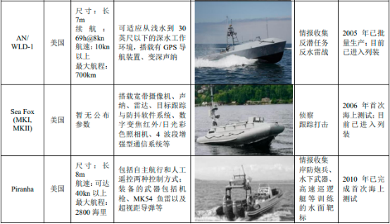 2022年无人船艇行业市场应用规模潜力研究及投资战略规划指导可行性分析 2022年无人船艇行业市场应用规模潜力研究及投资战略规划指导可行性分析