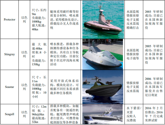 2022年无人船艇行业市场应用规模潜力研究及投资战略规划指导可行性分析