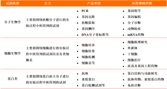 2022年生物试剂行业细分产品市场发展规模增长率分析及细分市场份额占比