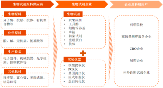 2022年生物试剂行业细分产品市场发展规模增长率分析及细分市场份额占比