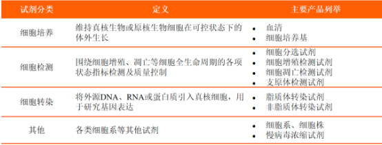 2022年生物试剂行业细分产品市场发展规模增长率分析及细分市场份额占比