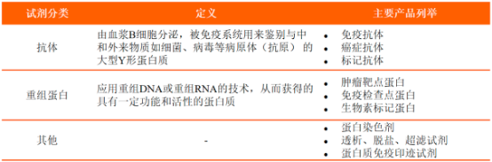 2022年生物试剂行业细分产品市场发展规模增长率分析及细分市场份额占比