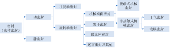 2022年密封行业下游细分应用市场供需规模结构分析预测及投资竞争战略可行性研究