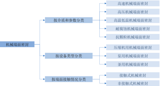2022年密封行业下游细分应用市场供需规模结构分析预测及投资竞争战略可行性研究