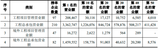 2022年工程勘察设计行业市场盈利规模研究预测及重点企业市场份额占比分析