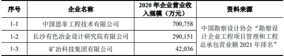 2022年工程勘察设计行业市场盈利规模研究预测及重点企业市场份额占比分析