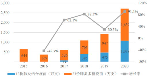 2022年带状疱疹疫苗、流感疫苗、肺炎疫苗行业市场发展规模全景调研分析及竞争趋势研究预测   