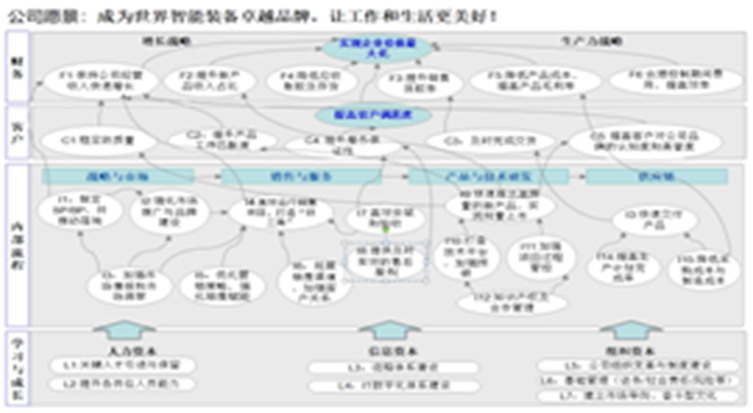 創(chuàng)世紀機械戰(zhàn)略管理咨詢案例