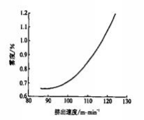 BOPET 薄膜透明度影响因素及提高方法