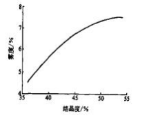 BOPET 薄膜透明度影响因素及提高方法