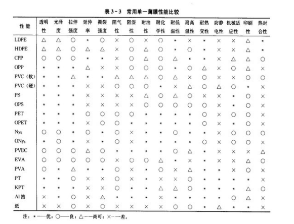 常用食品包装塑料薄膜的分类