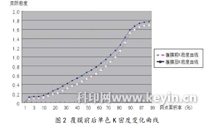 覆膜产品颜色控制技巧