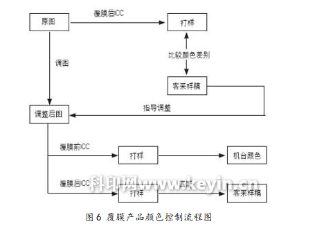 覆膜产品颜色控制技巧