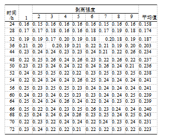 覆膜间隔时间和墨层厚度对预涂膜覆膜质量的影响