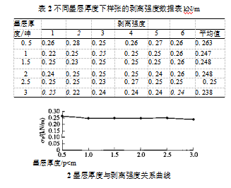 覆膜间隔时间和墨层厚度对预涂膜覆膜质量的影响