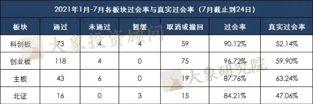 揭秘各板塊真實過會率：最高79.12%；最低僅49.12%......