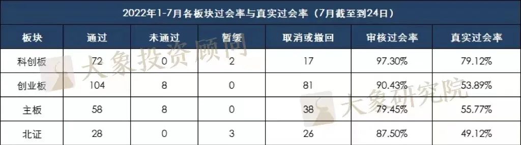 揭秘各板塊真實過會率：最高79.12%；最低僅49.12%......