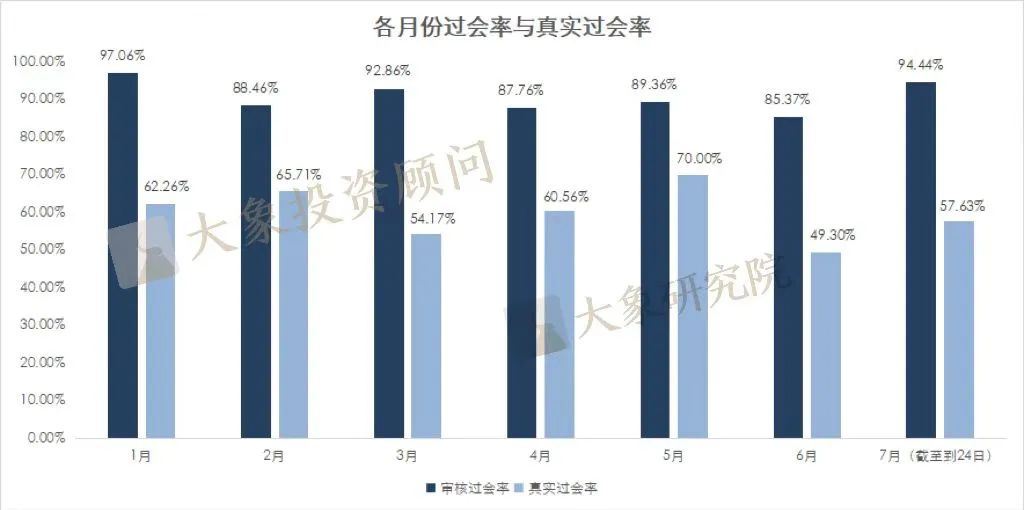 揭秘各板塊真實過會率：最高79.12%；最低僅49.12%......