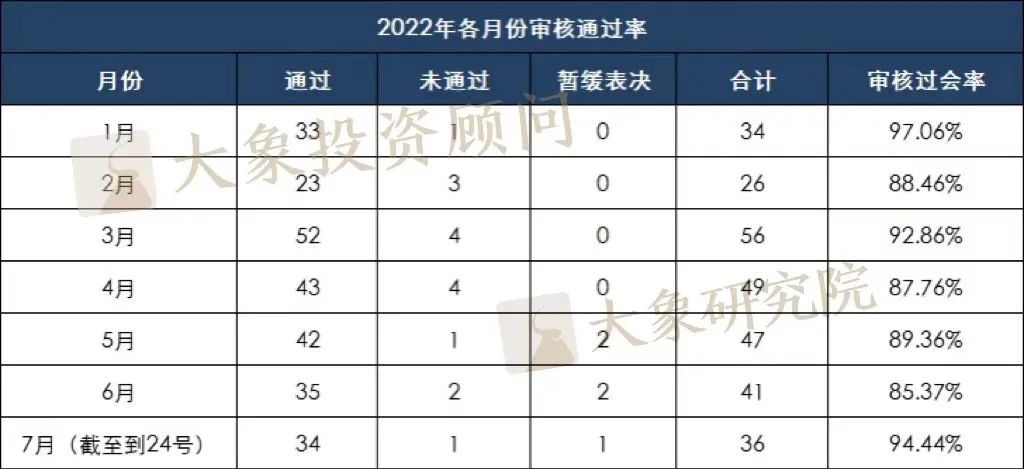 揭秘各板塊真實過會率：最高79.12%；最低僅49.12%......