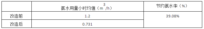 上海万澄环保高效智能He-SNCR系统在湖南南方5000t/d水泥生产线上的成功应用