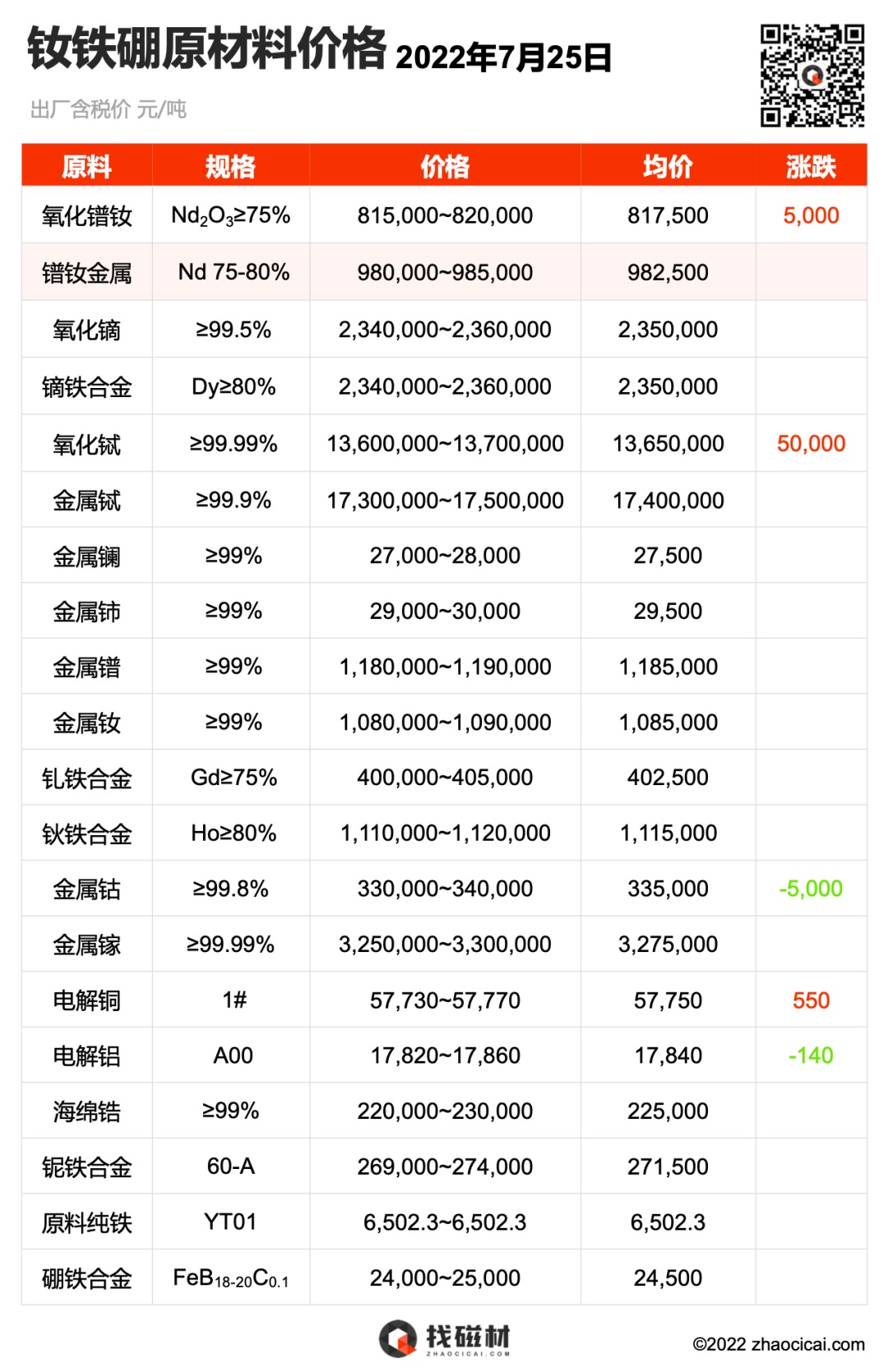 2022.07.25 稀土永磁原材料价格