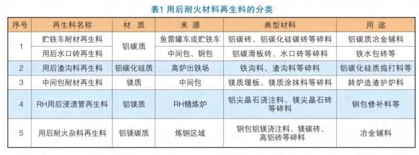 中国钢铁工业协会团体标准 《用后耐火材料再生料》