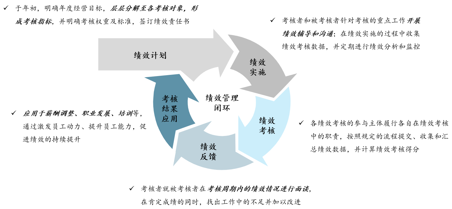 图 5 绩效管理“PDCA”循环模型，中大咨询整理