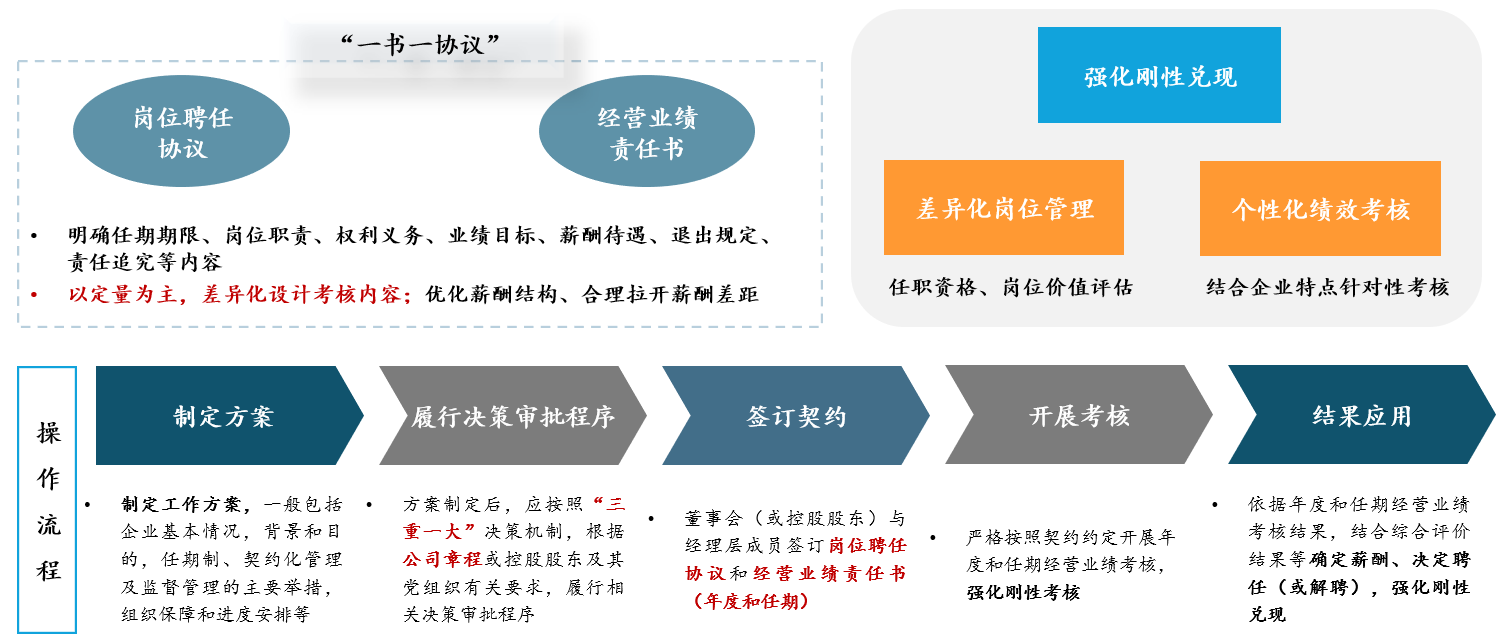 图 1 任期制和契约化管理操作流程，中大咨询整理