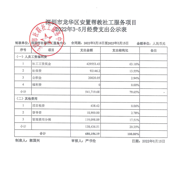 龙华安置帮教项目2022年3-5月财务公示表