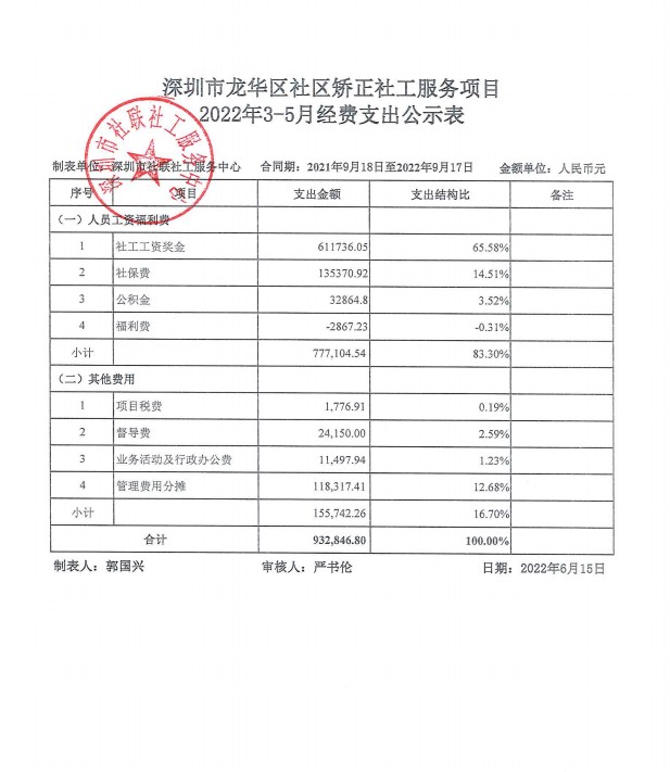 龙华社矫项目2022年3-5月财务公示表