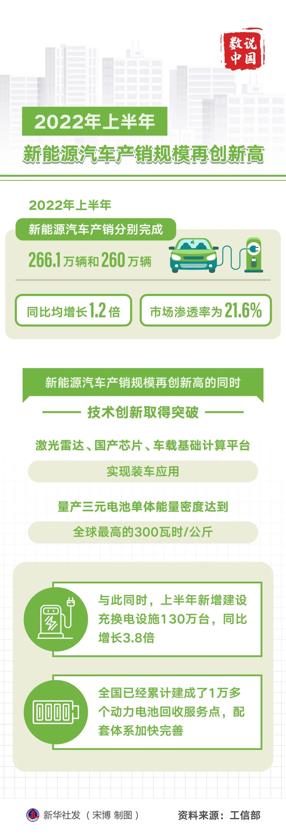 上半年我国新能源汽车产销规模再创新高 累计建成开通5G基站185.4万个