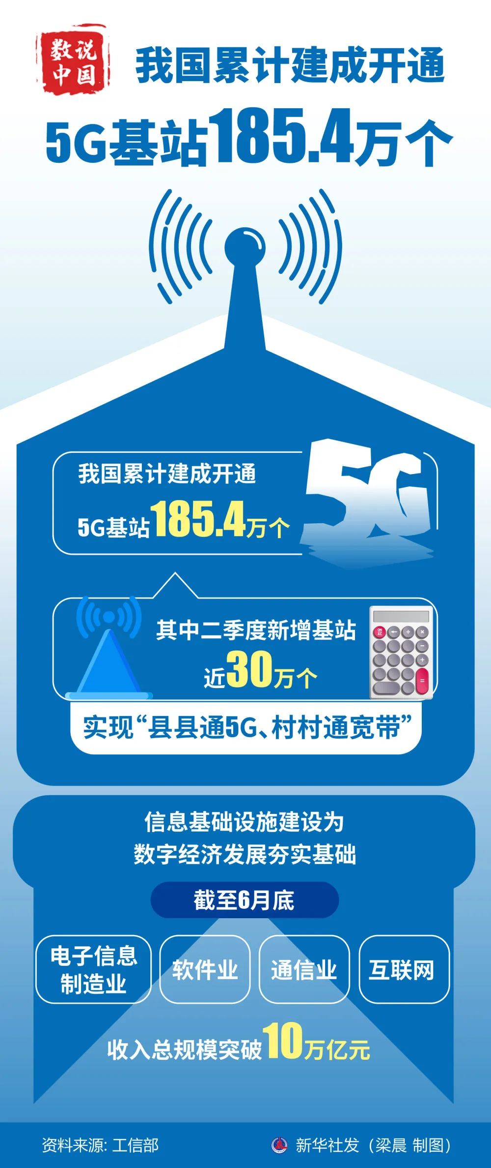 上半年我国新能源汽车产销规模再创新高 累计建成开通5G基站185.4万个