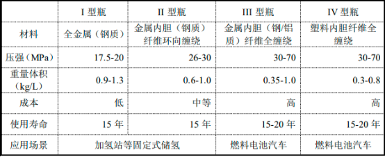 2022年氢能、车载高压供氢系统行业市场全产业链发展规模前景预测及投资规划评估可行性研究