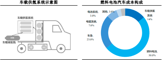 2022年氢能、车载高压供氢系统行业市场全产业链发展规模前景预测及投资规划评估可行性研究