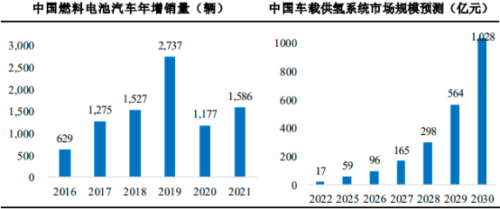 2022年氢能、车载高压供氢系统行业市场全产业链发展规模前景预测及投资规划评估可行性研究