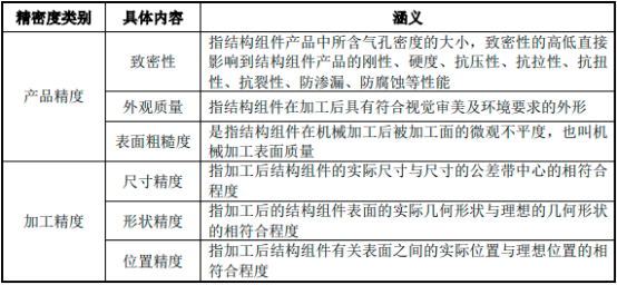 2022年铝制精密结构制造、铝制精密结构组件行业市场需求规模前景预测及重点企业竞争格局分析   