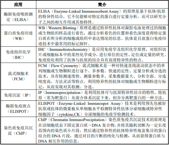 2022年抗体科研试剂行业发展战略规划指导研究及市场规模增长率分析预测