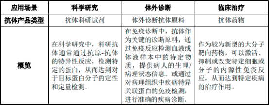 2022年抗体科研试剂行业发展战略规划指导研究及市场规模增长率分析预测
