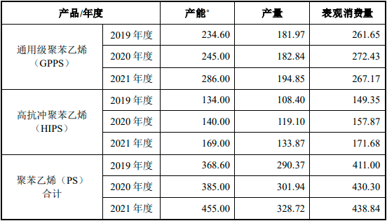 2022年聚苯乙烯行业产能、产量分析、消费量分析、供需规模结构分析及项目投资建议评估预测