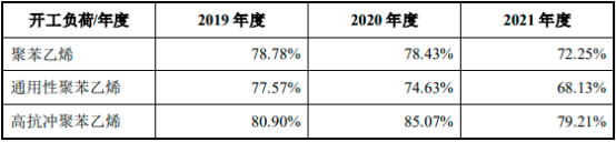 2022年聚苯乙烯行业产能、产量分析、消费量分析、供需规模结构分析及项目投资建议评估预测