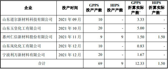 2022年聚苯乙烯行业产能、产量分析、消费量分析、供需规模结构分析及项目投资建议评估预测