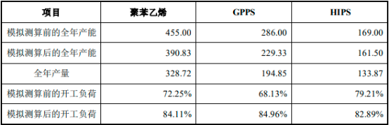 2022年聚苯乙烯行业产能、产量分析、消费量分析、供需规模结构分析及项目投资建议评估预测
