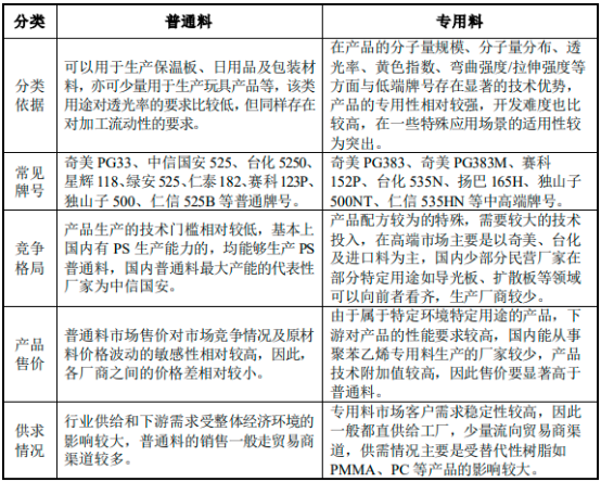 2022年聚苯乙烯行业产能、产量分析、消费量分析、供需规模结构分析及项目投资建议评估预测 2022年聚苯乙烯行业产能、产量分析、消费量分析、供需规模结构分析及项目投资建议评估预测