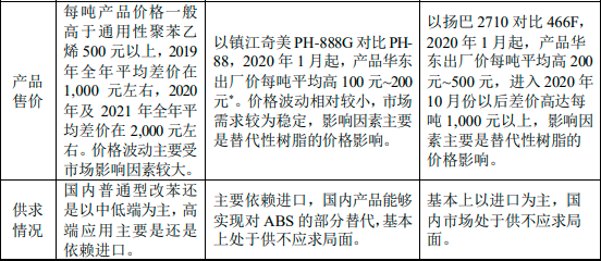 2022年聚苯乙烯行业产能、产量分析、消费量分析、供需规模结构分析及项目投资建议评估预测