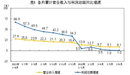 国家统计局:1—6月份全国规模以上工业企业利润同比增长1.0% 国家统计局:1—6月份全国规模以上工业企业利润同比增长1.0%