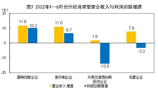 国家统计局:1—6月份全国规模以上工业企业利润同比增长1.0% 国家统计局:1—6月份全国规模以上工业企业利润同比增长1.0%