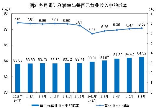 国家统计局:1—6月份全国规模以上工业企业利润同比增长1.0% 国家统计局:1—6月份全国规模以上工业企业利润同比增长1.0%