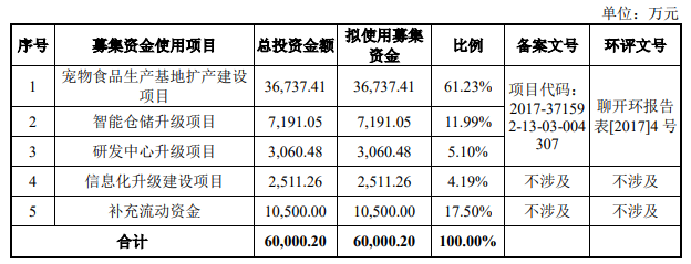 熱烈祝賀大象投顧客戶——知名寵物食品行業(yè)企業(yè)“乖寶寵物”成功過會(huì)！